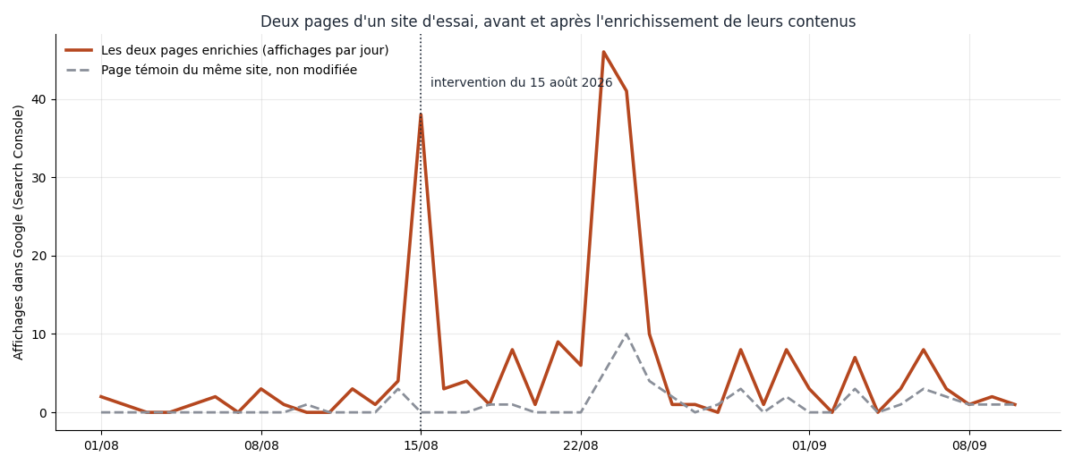 Courbe des affichages quotidiens dans Google, du 1er août au 10 septembre 2026, pour les deux pages enrichies et pour la page témoin du même site d'essai, avec un repère à la date de l'intervention, le 15 août 2026